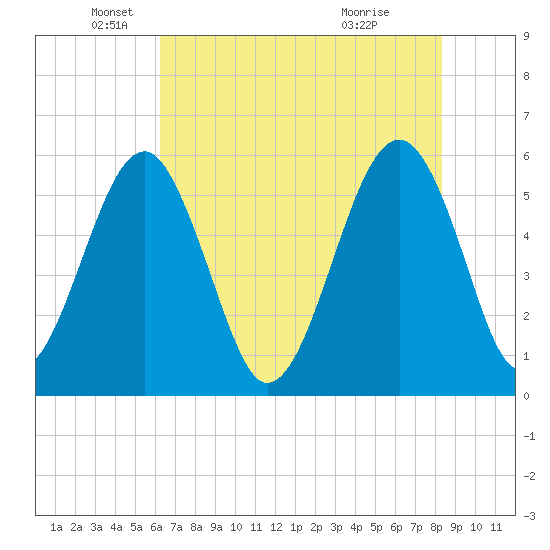 Mosquito Creek tide chart for Monday, May 25, 2026