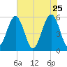 Mosquito Creek tide chart for Monday, May 25, 2026
