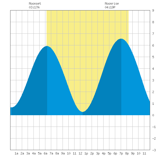 Mosquito Creek tide chart for Tuesday, May 26, 2026