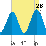 Mosquito Creek tide chart for Tuesday, May 26, 2026