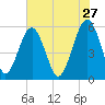 Mosquito Creek tide chart for Wednesday, May 27, 2026