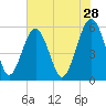 Mosquito Creek tide chart for Thursday, May 28, 2026