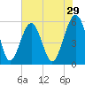 Mosquito Creek tide chart for Friday, May 29, 2026