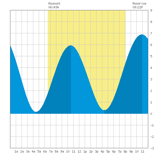 Mosquito Creek tide chart for Saturday, May 2, 2026