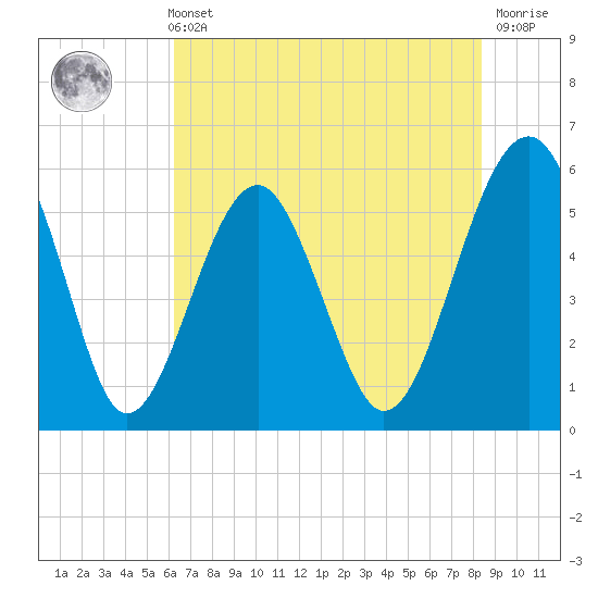 Mosquito Creek tide chart for Sunday, May 31, 2026