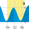 Mosquito Creek tide chart for Sunday, May 3, 2026