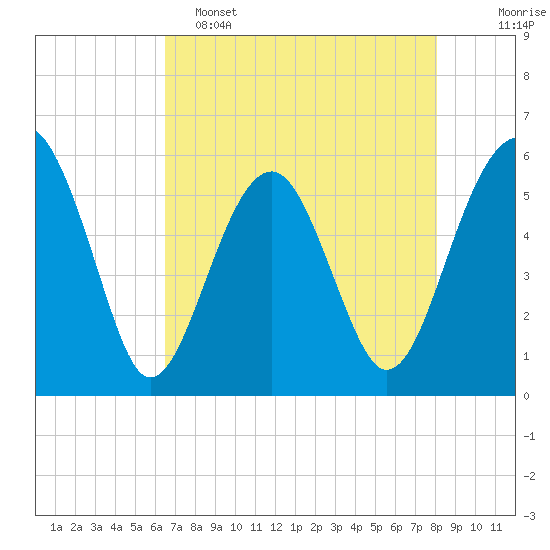 Mosquito Creek tide chart for Monday, May 4, 2026