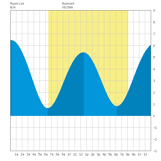 Mosquito Creek tide chart for Tuesday, May 5, 2026