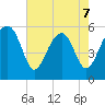 Mosquito Creek tide chart for Thursday, May 7, 2026
