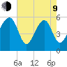 Mosquito Creek tide chart for Saturday, May 9, 2026