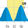 Mosquito Creek tide chart for Wednesday, June 10, 2026