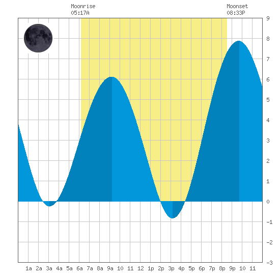 Mosquito Creek tide chart for Sunday, June 14, 2026