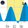 Mosquito Creek tide chart for Sunday, June 14, 2026