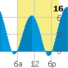 Mosquito Creek tide chart for Tuesday, June 16, 2026