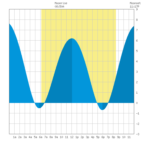 Mosquito Creek tide chart for Wednesday, June 17, 2026