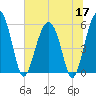 Mosquito Creek tide chart for Wednesday, June 17, 2026