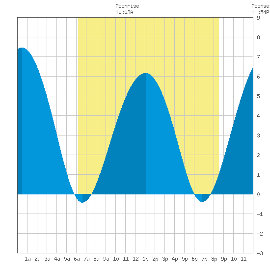 Mosquito Creek tide chart for Thursday, June 18, 2026