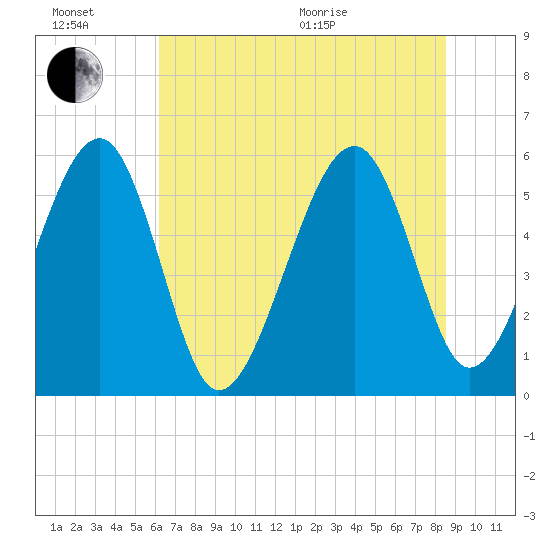 Mosquito Creek tide chart for Sunday, June 21, 2026
