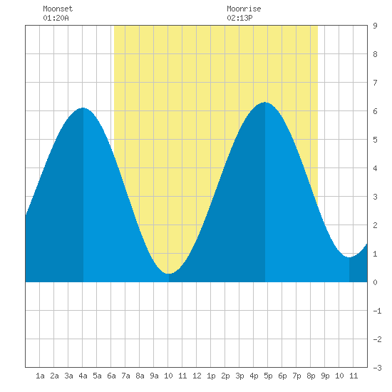 Mosquito Creek tide chart for Monday, June 22, 2026