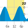 Mosquito Creek tide chart for Monday, June 22, 2026