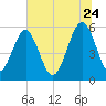 Mosquito Creek tide chart for Wednesday, June 24, 2026