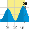 Mosquito Creek tide chart for Thursday, June 25, 2026