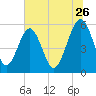 Mosquito Creek tide chart for Friday, June 26, 2026