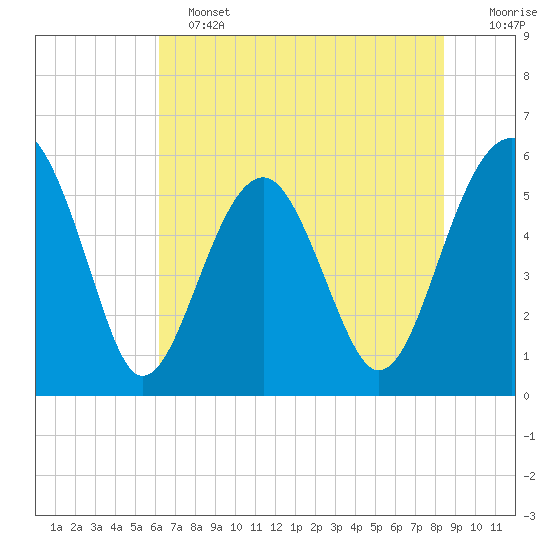 Mosquito Creek tide chart for Tuesday, June 2, 2026