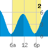 Mosquito Creek tide chart for Tuesday, June 2, 2026