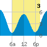 Mosquito Creek tide chart for Wednesday, June 3, 2026