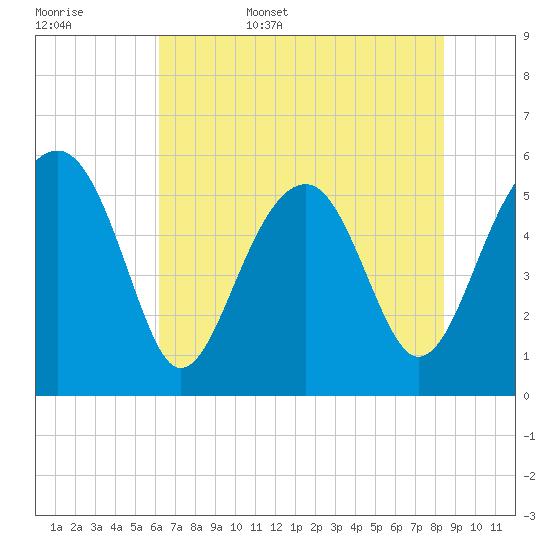 Mosquito Creek tide chart for Friday, June 5, 2026