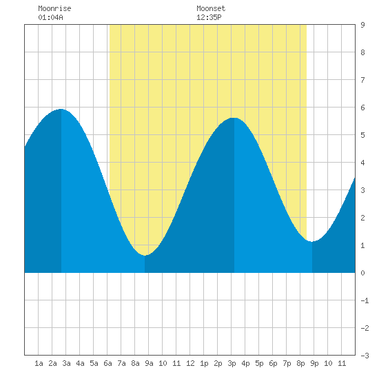 Mosquito Creek tide chart for Sunday, June 7, 2026