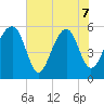 Mosquito Creek tide chart for Sunday, June 7, 2026