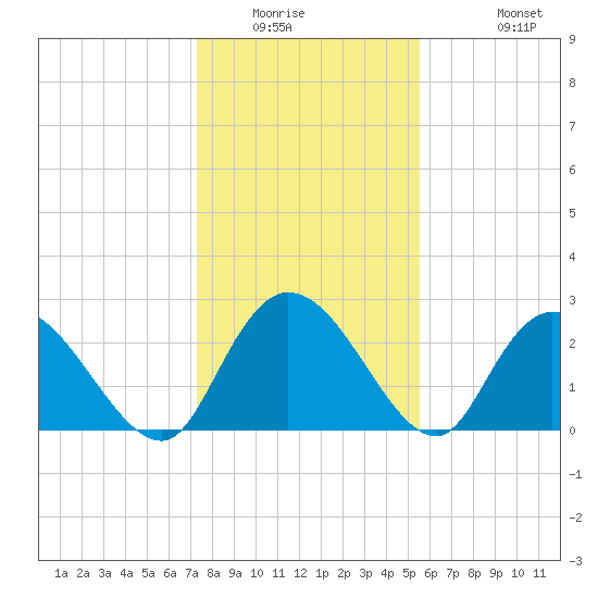 Grand Strand Airport ICW tide chart for Saturday, January 16, 2021