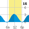 Grand Strand Airport ICW tide chart for Saturday, January 16, 2021