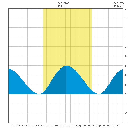 Grand Strand Airport ICW tide chart for Sunday, January 17, 2021