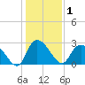 Grand Strand Airport ICW tide chart for Friday, January 1, 2021