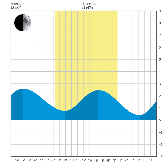 Grand Strand Airport ICW tide chart for Wednesday, January 20, 2021