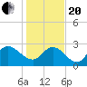 Grand Strand Airport ICW tide chart for Wednesday, January 20, 2021