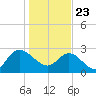 Grand Strand Airport ICW tide chart for Saturday, January 23, 2021