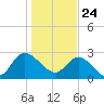 Grand Strand Airport ICW tide chart for Sunday, January 24, 2021