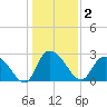 Grand Strand Airport ICW tide chart for Saturday, January 2, 2021