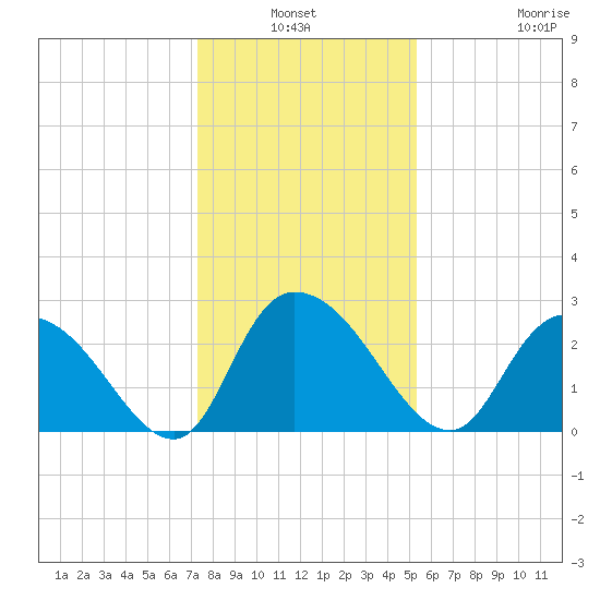 Grand Strand Airport ICW tide chart for Sunday, January 3, 2021