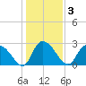 Grand Strand Airport ICW tide chart for Sunday, January 3, 2021