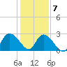 Grand Strand Airport ICW tide chart for Thursday, January 7, 2021