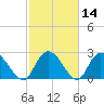 Grand Strand Airport ICW tide chart for Sunday, February 14, 2021