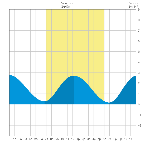 Grand Strand Airport ICW tide chart for Tuesday, February 16, 2021