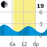 Grand Strand Airport ICW tide chart for Friday, February 19, 2021