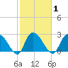 Grand Strand Airport ICW tide chart for Monday, February 1, 2021
