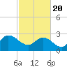 Grand Strand Airport ICW tide chart for Saturday, February 20, 2021